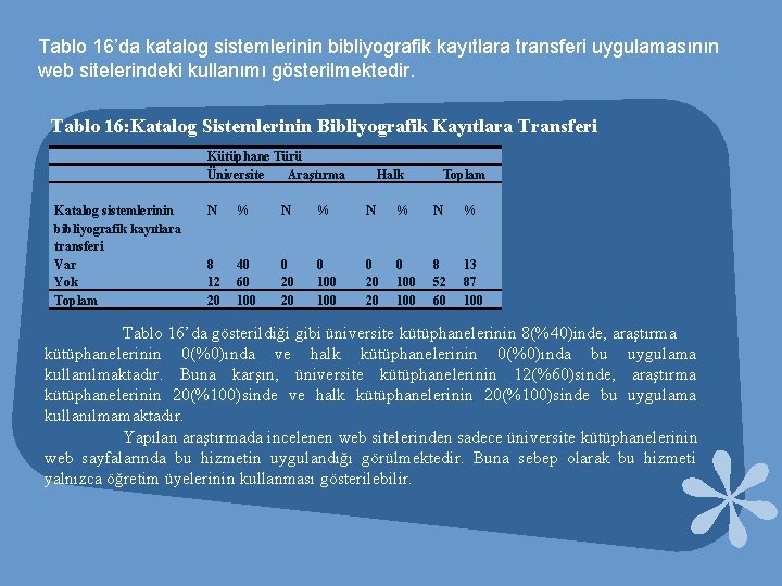 Tablo 16’da katalog sistemlerinin bibliyografik kayıtlara transferi uygulamasının web sitelerindeki kullanımı gösterilmektedir. Tablo 16: