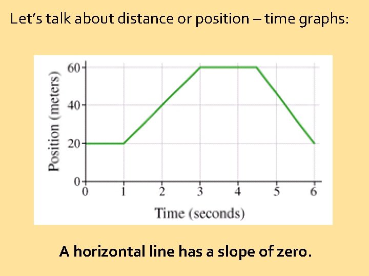 Let’s talk about distance or position – time graphs: A horizontal line has a