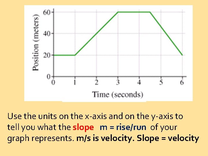 Use the units on the x-axis and on the y-axis to tell you what