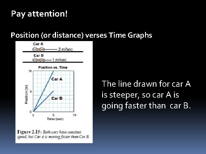 Pay attention! Position (or distance) verses Time Graphs The line drawn for car A