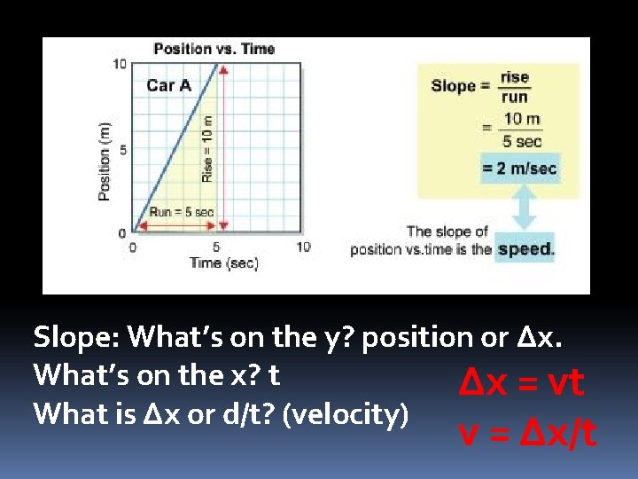 Slope: What’s on the y? position or Δx. What’s on the x? t Δx