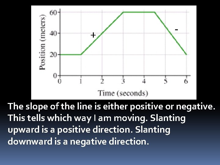 + - The slope of the line is either positive or negative. This tells