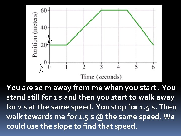 You are 20 m away from me when you start. You stand still for