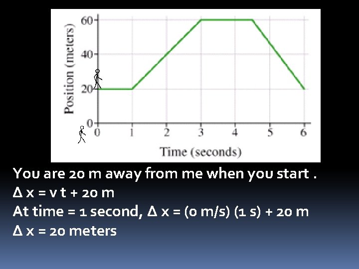 You are 20 m away from me when you start. Δ x = v