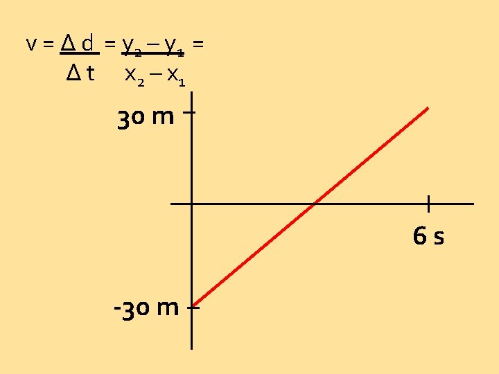 v = Δ d = y 2 – y 1 = Δ t x