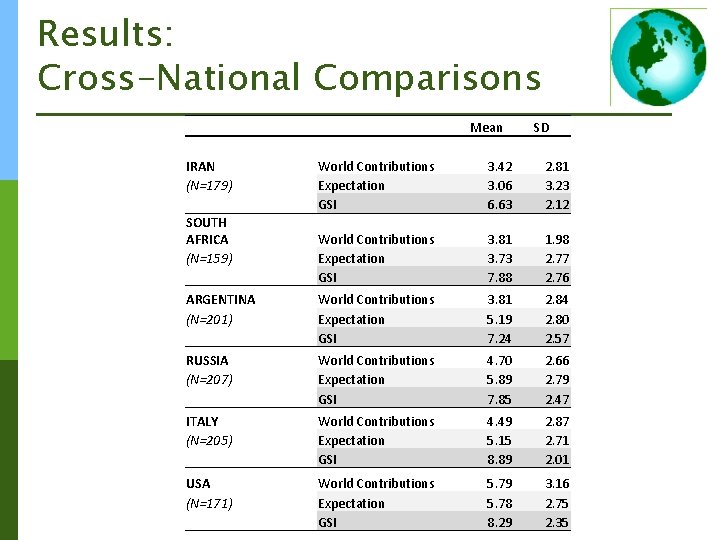Results: Cross-National Comparisons Mean IRAN (N=179) SD World Contributions Expectation GSI 3. 42 3.