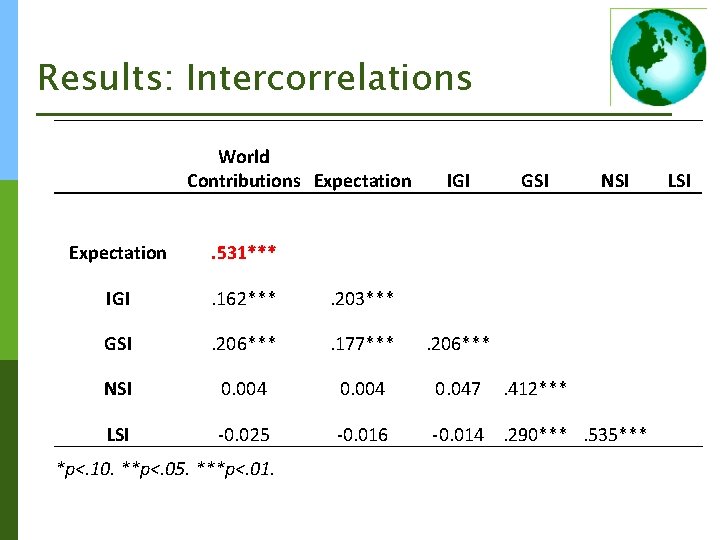 Results: Intercorrelations World Contributions Expectation IGI GSI NSI Expectation . 531*** IGI . 162***