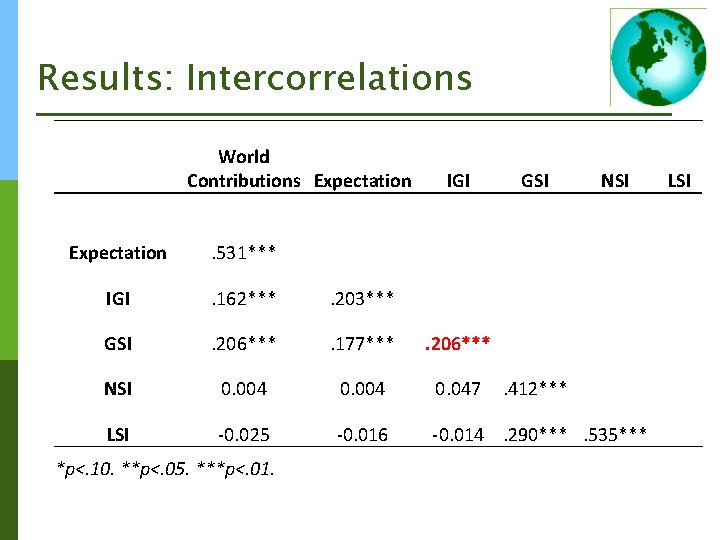 Results: Intercorrelations World Contributions Expectation IGI GSI NSI Expectation . 531*** IGI . 162***