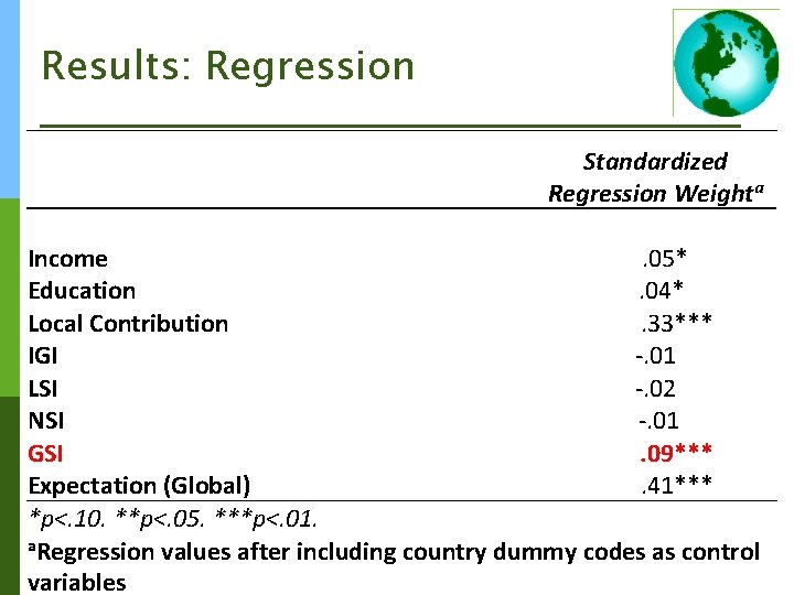 Results: Regression Standardized Regression Weighta Income. 05* Education. 04* Local Contribution. 33*** IGI -.