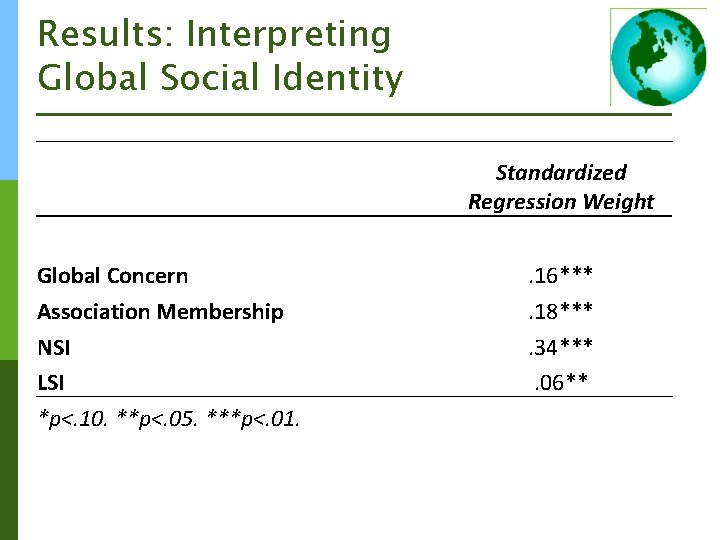Results: Interpreting Global Social Identity Standardized Regression Weight Global Concern Association Membership NSI LSI