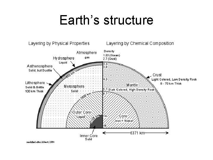 Earth’s structure 