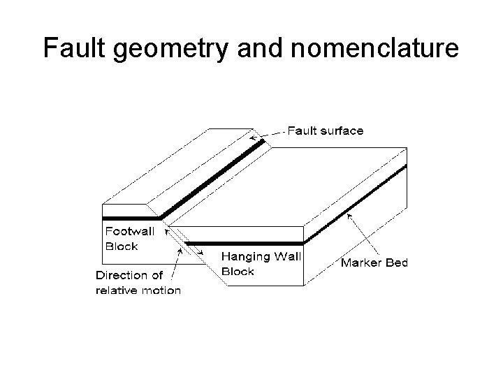 Fault geometry and nomenclature 