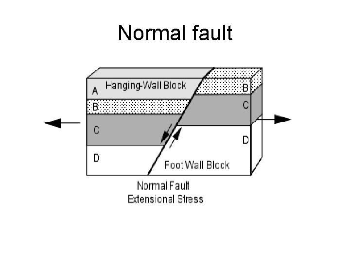 Normal fault 