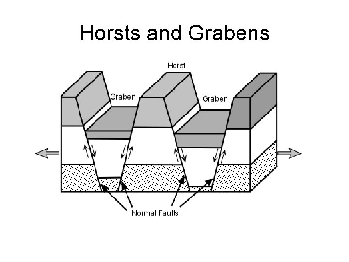 Horsts and Grabens 