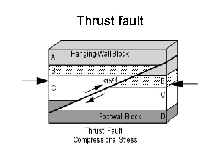 Thrust fault 