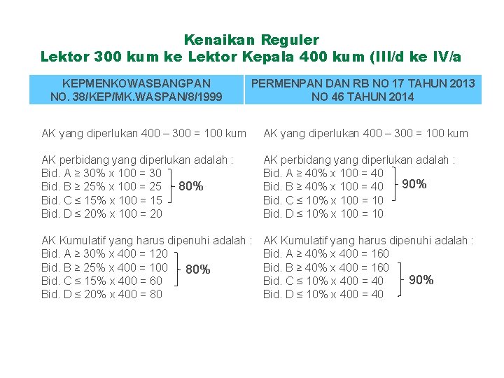 Kenaikan Reguler Lektor 300 kum ke Lektor Kepala 400 kum (III/d ke IV/a KEPMENKOWASBANGPAN