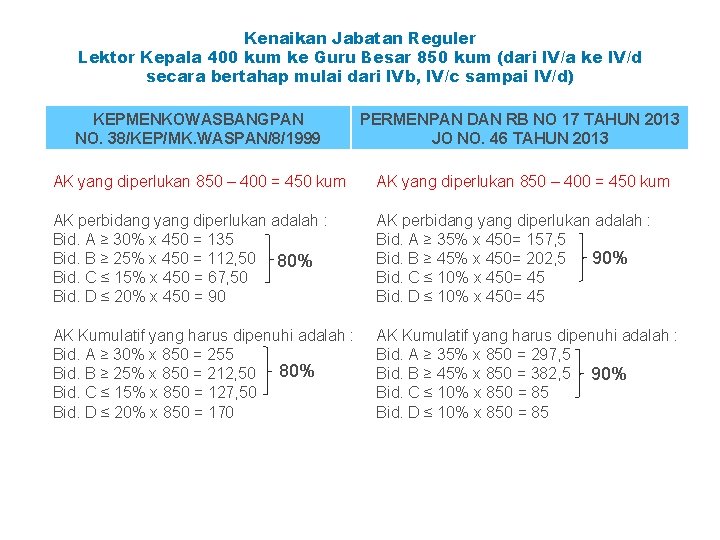 Kenaikan Jabatan Reguler Lektor Kepala 400 kum ke Guru Besar 850 kum (dari IV/a