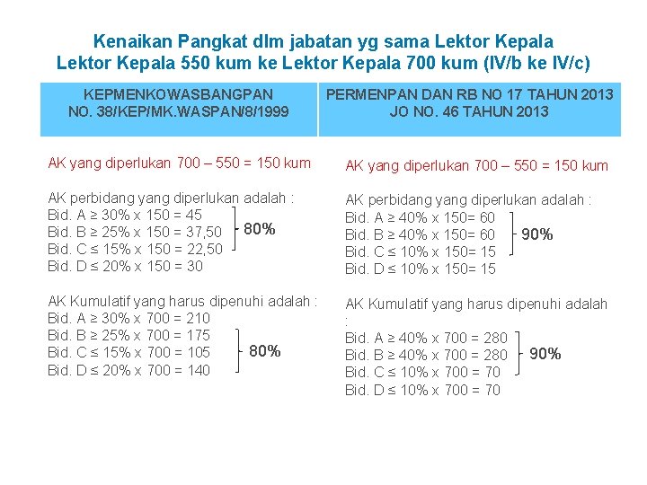 Kenaikan Pangkat dlm jabatan yg sama Lektor Kepala 550 kum ke Lektor Kepala 700