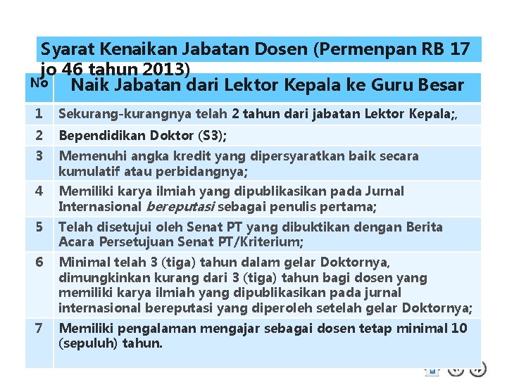 Syarat Kenaikan Jabatan Dosen (Permenpan RB 17 jo 46 tahun 2013) No Naik Jabatan