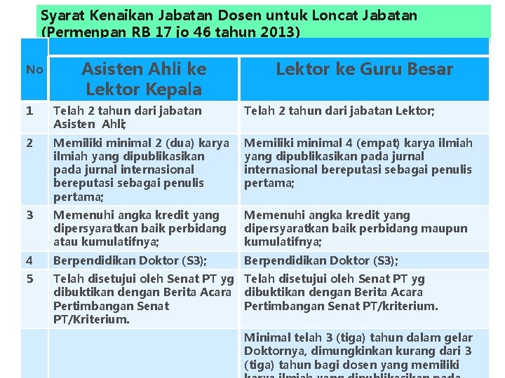 Syarat Kenaikan Jabatan Dosen untuk Loncat Jabatan (Permenpan RB 17 jo 46 tahun 2013)