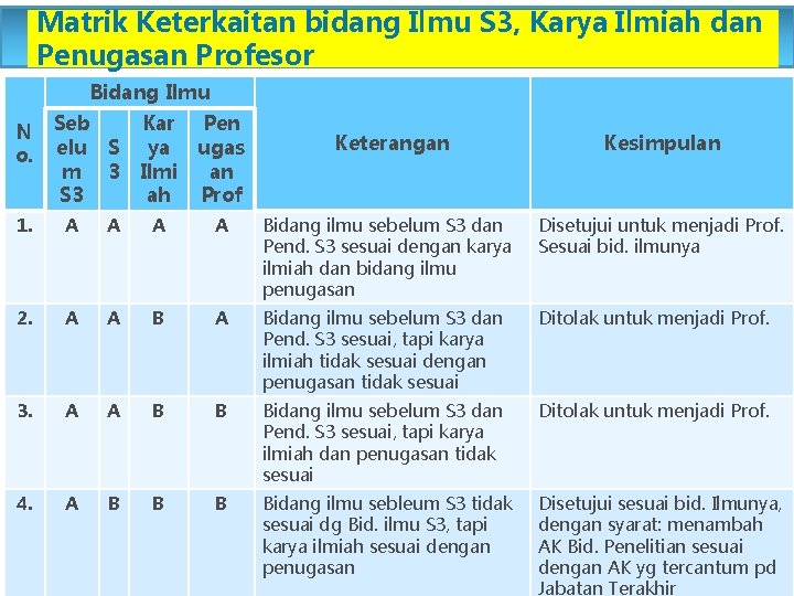 Matrik Keterkaitan bidang Ilmu S 3, Karya Ilmiah dan Penugasan Profesor Bidang Ilmu N