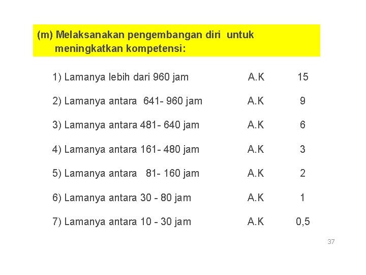 (m) Melaksanakan pengembangan diri untuk meningkatkan kompetensi: 1) Lamanya lebih dari 960 jam A.