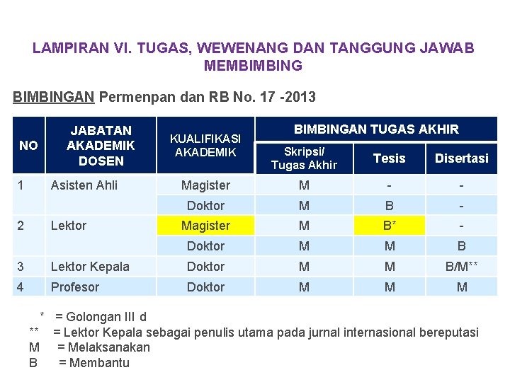 LAMPIRAN VI. TUGAS, WEWENANG DAN TANGGUNG JAWAB MEMBIMBINGAN Permenpan dan RB No. 17 -2013