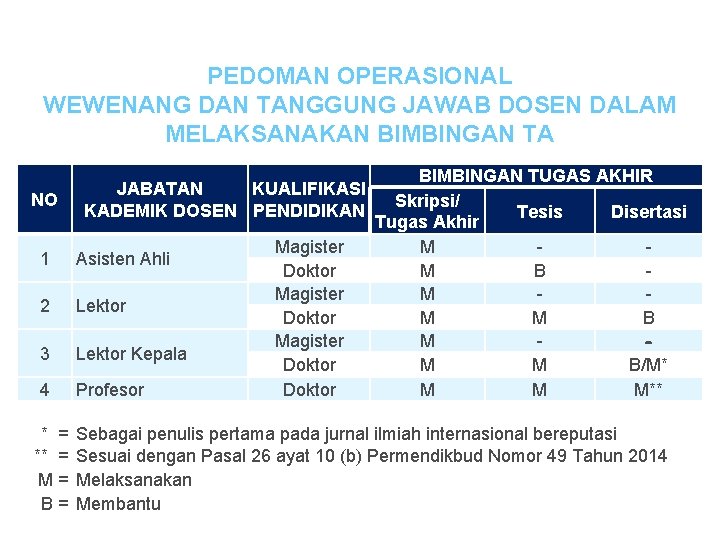 PEDOMAN OPERASIONAL WEWENANG DAN TANGGUNG JAWAB DOSEN DALAM MELAKSANAKAN BIMBINGAN TA NO JABATAN KUALIFIKASI