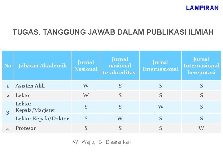 LAMPIRAN TUGAS, TANGGUNG JAWAB DALAM PUBLIKASI ILMIAH No Jabatan Akademik Jurnal Nasional Jurnal nasional