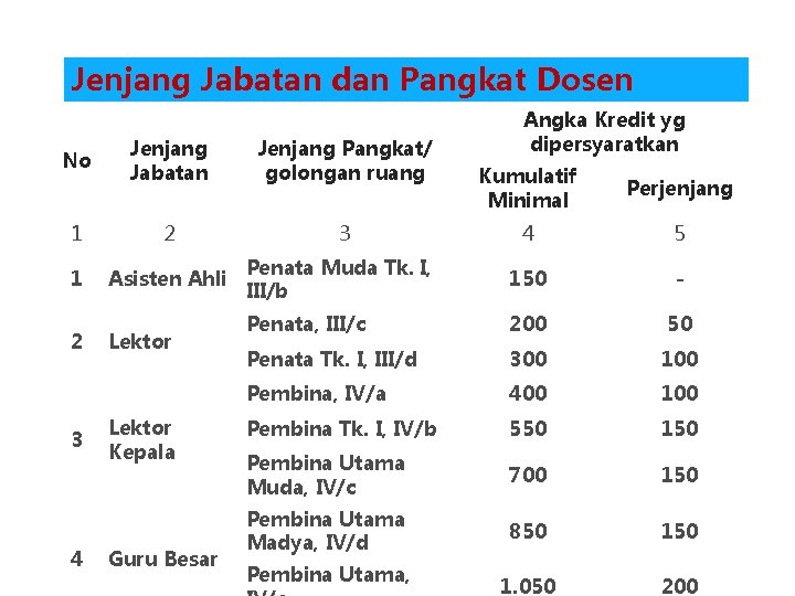 Jenjang Jabatan dan Pangkat Dosen Jenjang Jabatan Jenjang Pangkat/ golongan ruang 1 2 3