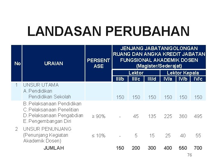 LANDASAN PERUBAHAN No URAIAN 1 UNSUR UTAMA A. Pendidikan Sekolah B. Pelaksanaan Pendidikan C.