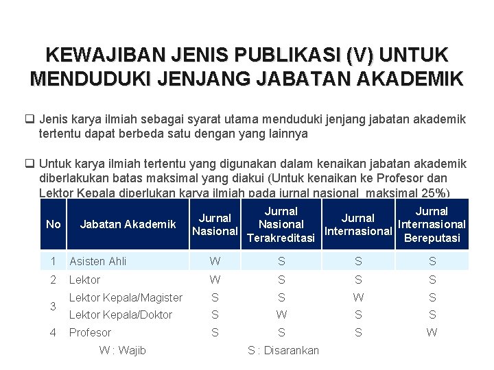 KEWAJIBAN JENIS PUBLIKASI (V) UNTUK MENDUDUKI JENJANG JABATAN AKADEMIK q Jenis karya ilmiah sebagai