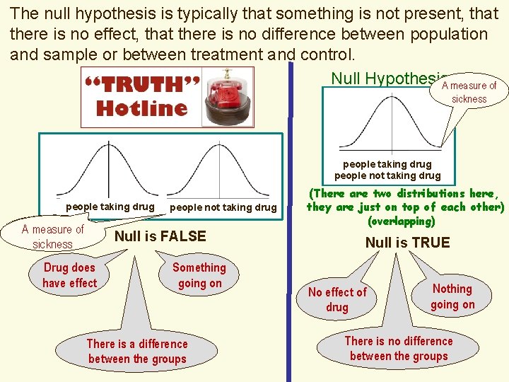 . The null hypothesis is typically that something is not present, that there is