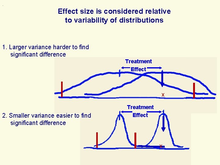 . Effect size is considered relative to variability of distributions 1. Larger variance harder