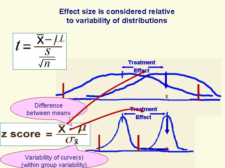 . Effect size is considered relative to variability of distributions Treatment Effect x Difference