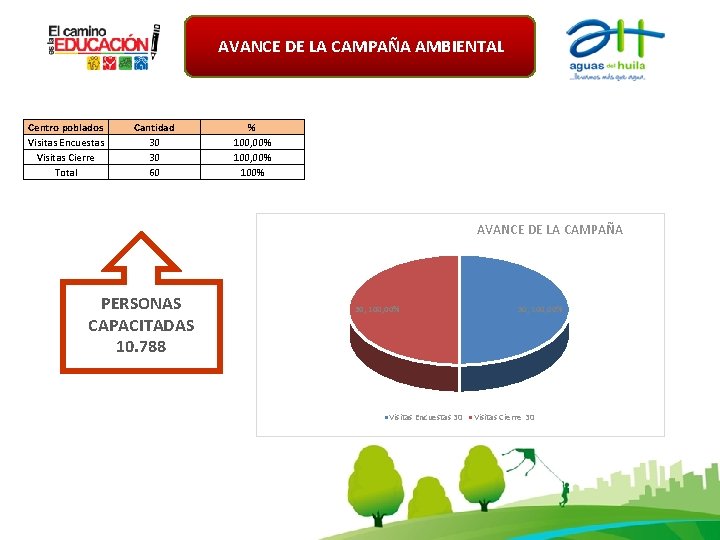 AVANCE DE LA CAMPAÑA AMBIENTAL Centro poblados Visitas Encuestas Visitas Cierre Total Cantidad 30