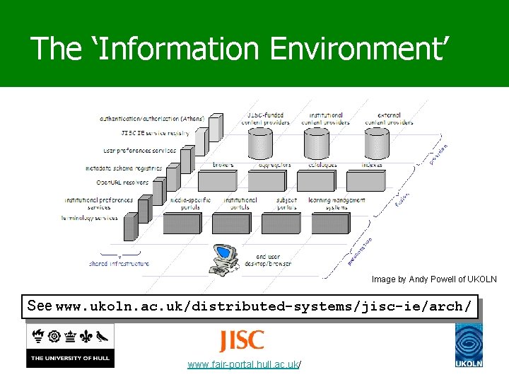 The ‘Information Environment’ Image by Andy Powell of UKOLN See www. ukoln. ac. uk/distributed-systems/jisc-ie/arch/