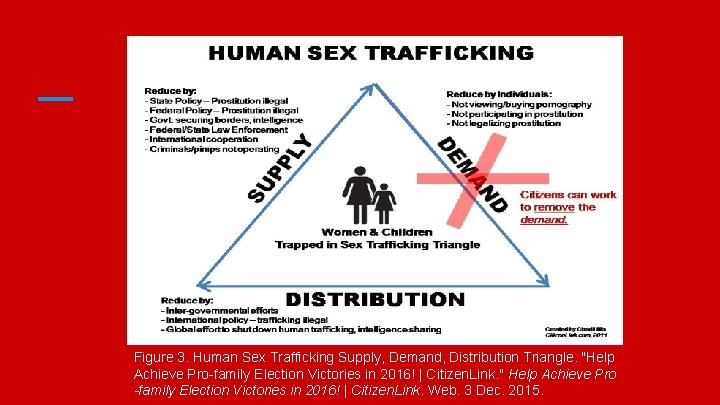 Figure 3. Human Sex Trafficking Supply, Demand, Distribution Triangle. "Help Achieve Pro-family Election Victories