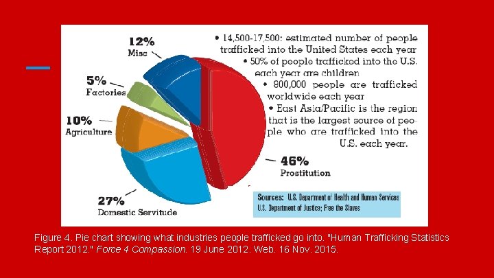 Figure 4. Pie chart showing what industries people trafficked go into. "Human Trafficking Statistics