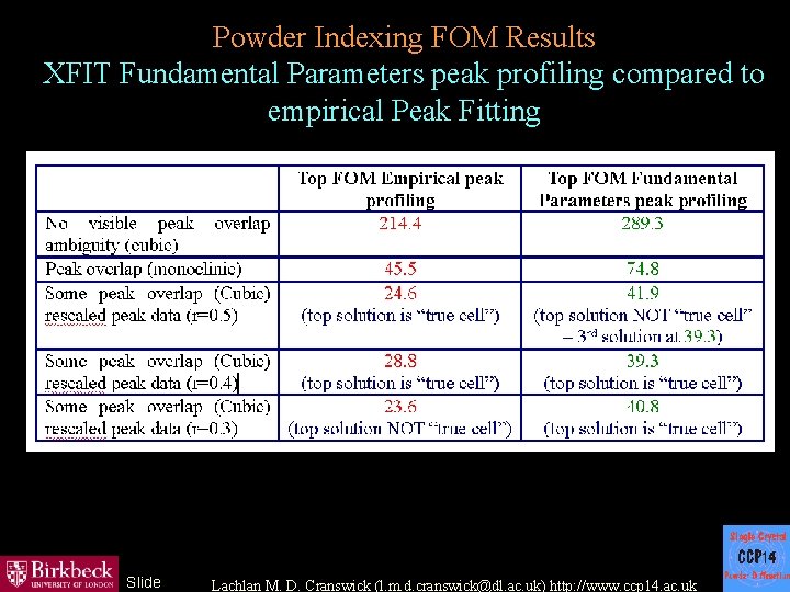 Powder Indexing FOM Results XFIT Fundamental Parameters peak profiling compared to empirical Peak Fitting