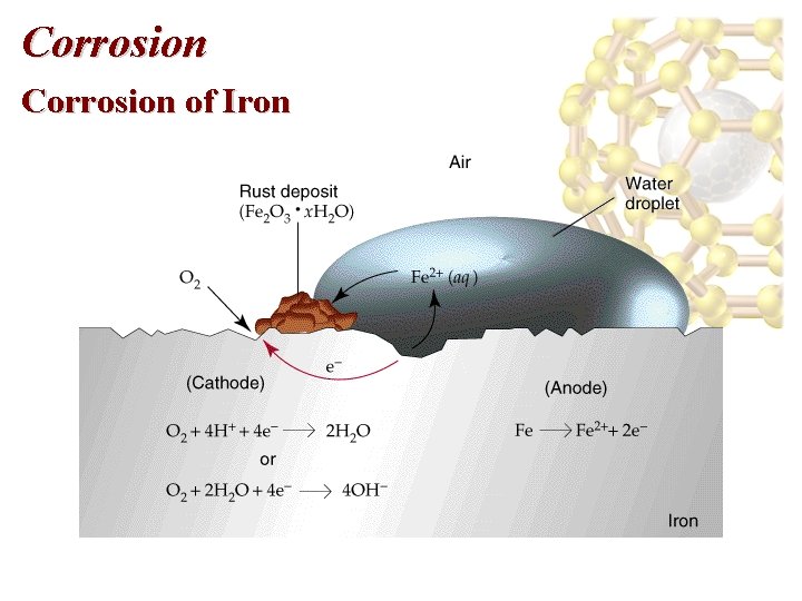 Corrosion of Iron 