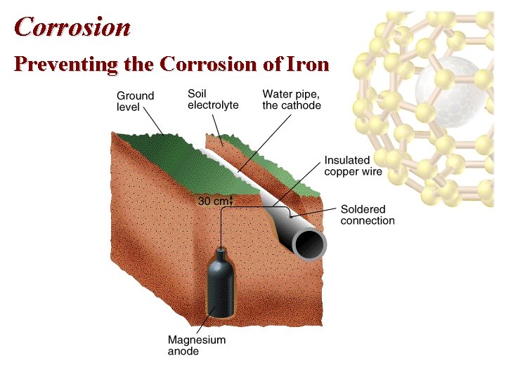 Corrosion Preventing the Corrosion of Iron 