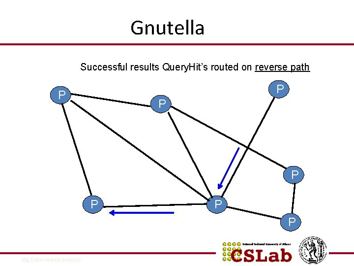 Gnutella Successful results Query. Hit’s routed on reverse path P P P P 10/9/2021
