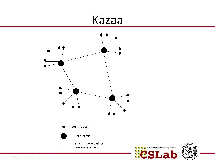 Kazaa 10/9/2021 Big Data related projects 