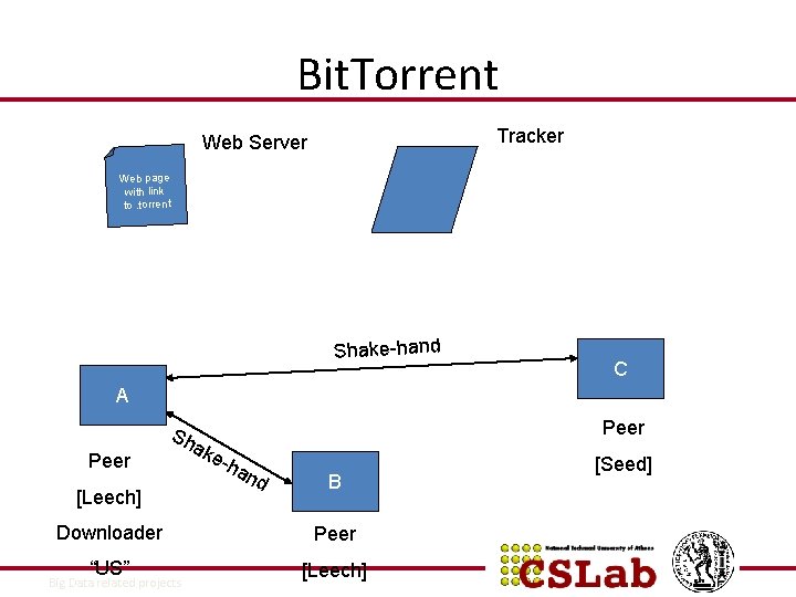 Bit. Torrent Tracker Web Server Web page with link to. torrent Shake-hand C A