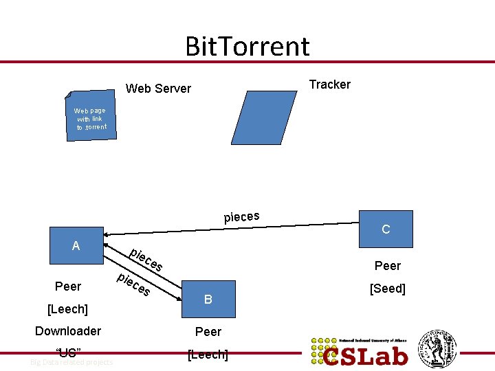 Bit. Torrent Tracker Web Server Web page with link to. torrent pieces A Peer