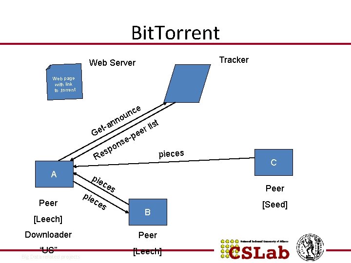 Bit. Torrent Tracker Web Server Web page with link to. torrent ce un o