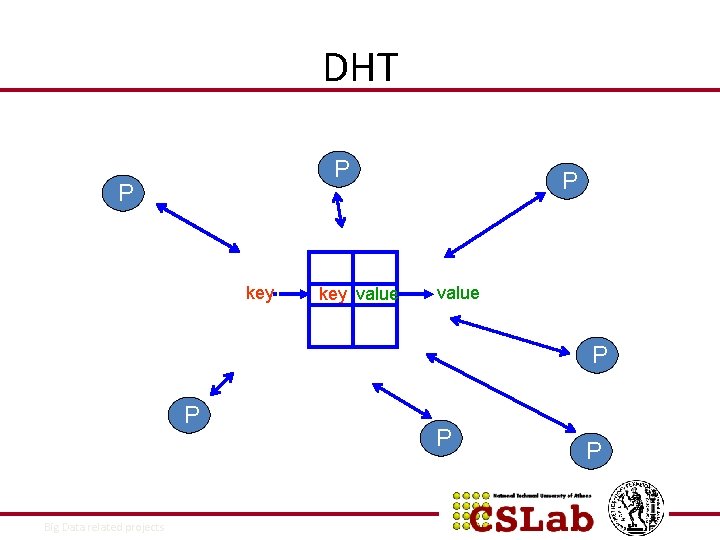 DHT P P lookup(key) key value P P 10/9/2021 Big Data related projects P