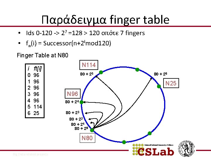 Παράδειγμα finger table • Ids 0 -120 -> 27 =128 > 120 οπότε 7
