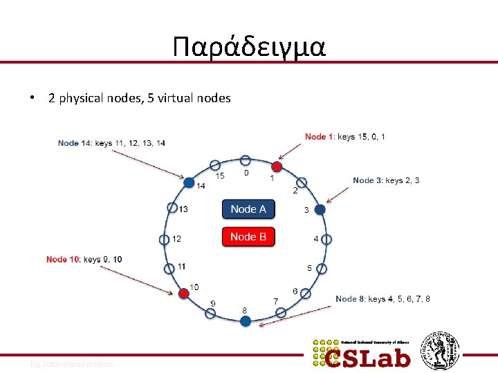 Παράδειγμα • 2 physical nodes, 5 virtual nodes 10/9/2021 Big Data related projects 